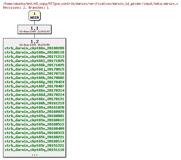 Revisions of MITgcm_contrib/darwin/verification/darwin_1d_geider/input/data.darwin