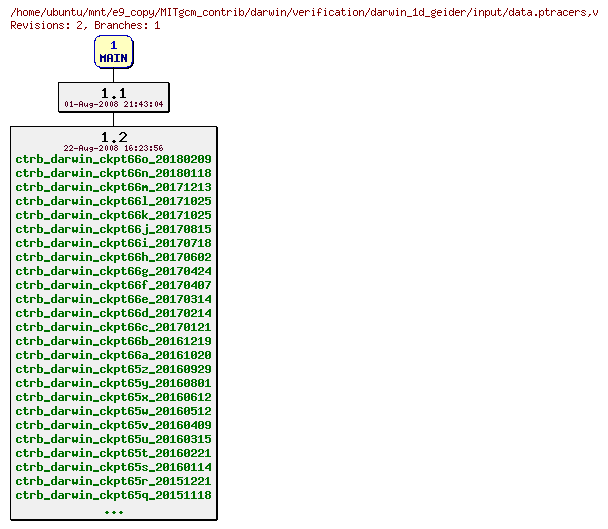 Revisions of MITgcm_contrib/darwin/verification/darwin_1d_geider/input/data.ptracers