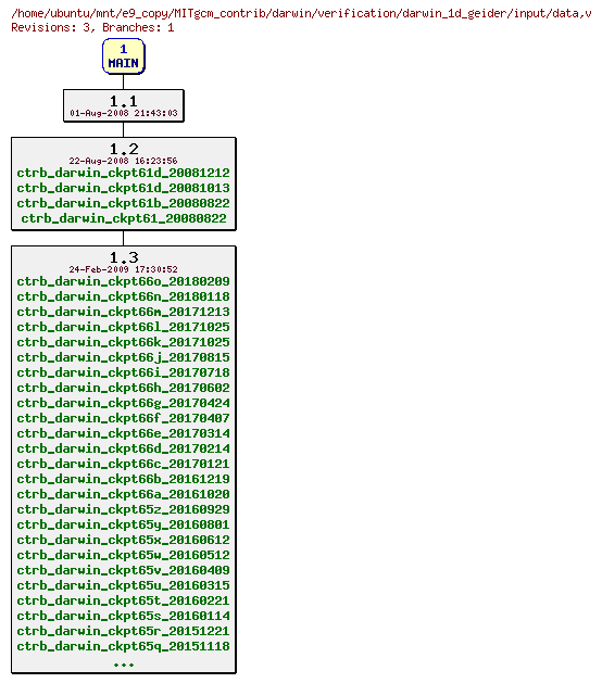 Revisions of MITgcm_contrib/darwin/verification/darwin_1d_geider/input/data