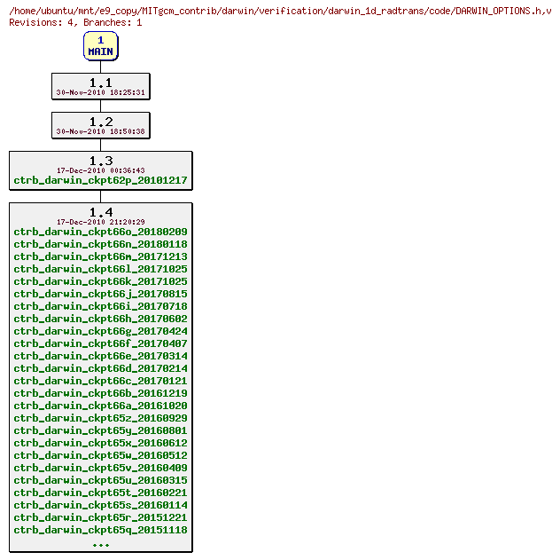 Revisions of MITgcm_contrib/darwin/verification/darwin_1d_radtrans/code/DARWIN_OPTIONS.h
