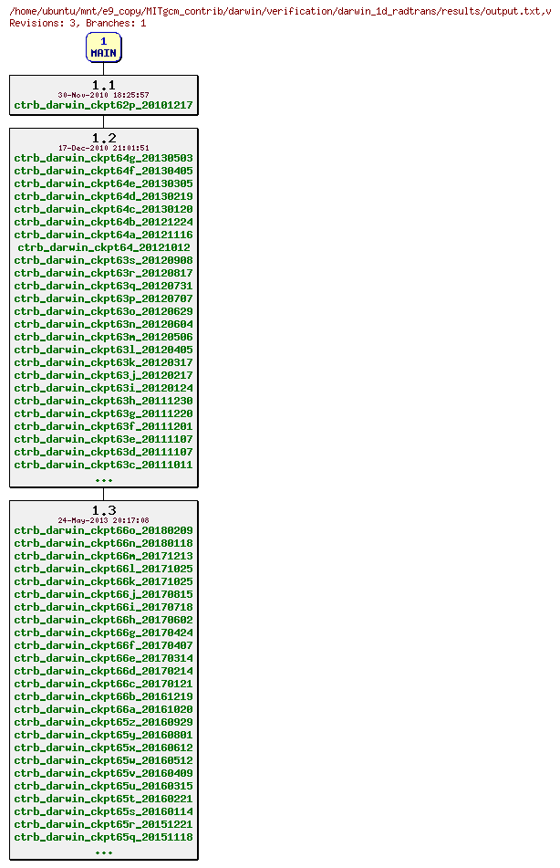 Revisions of MITgcm_contrib/darwin/verification/darwin_1d_radtrans/results/output.txt