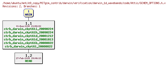 Revisions of MITgcm_contrib/darwin/verification/darwin_1d_wavebands/code/GCHEM_OPTIONS.h