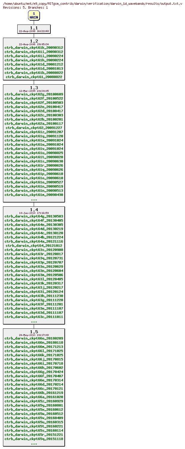Revisions of MITgcm_contrib/darwin/verification/darwin_1d_wavebands/results/output.txt