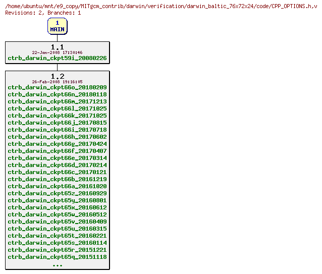 Revisions of MITgcm_contrib/darwin/verification/darwin_baltic_76x72x24/code/CPP_OPTIONS.h
