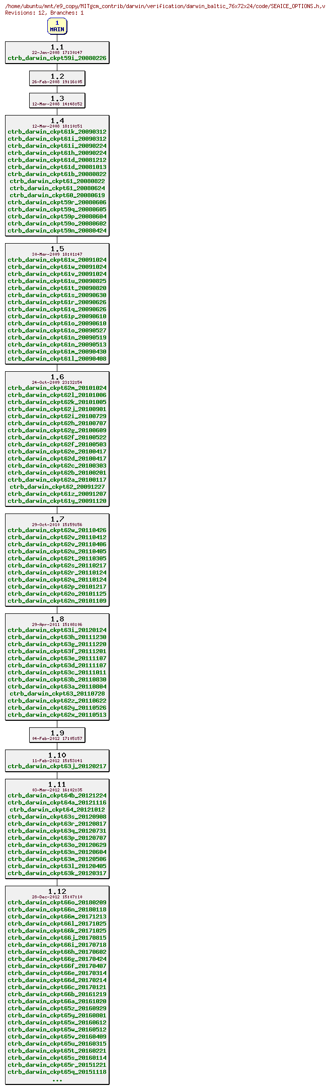 Revisions of MITgcm_contrib/darwin/verification/darwin_baltic_76x72x24/code/SEAICE_OPTIONS.h