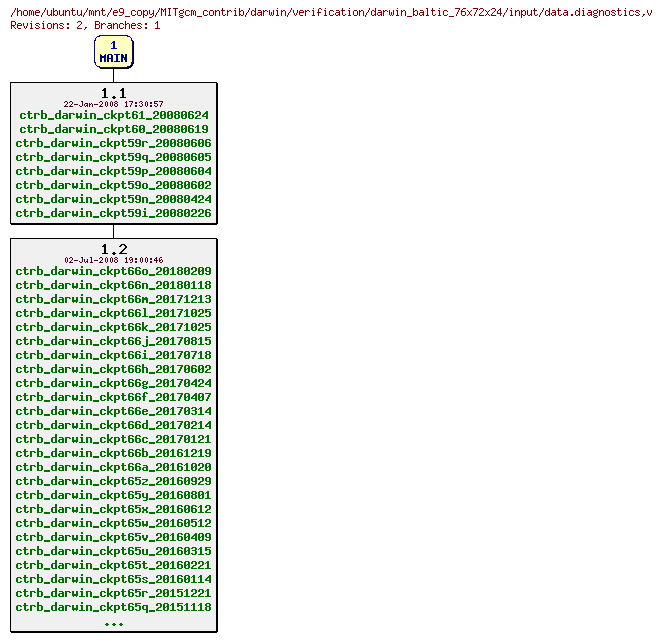 Revisions of MITgcm_contrib/darwin/verification/darwin_baltic_76x72x24/input/data.diagnostics