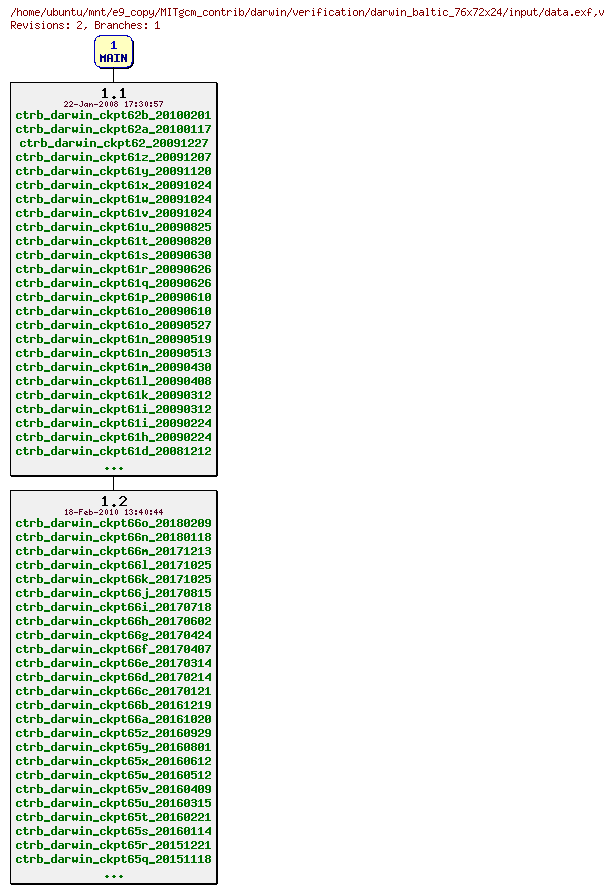 Revisions of MITgcm_contrib/darwin/verification/darwin_baltic_76x72x24/input/data.exf