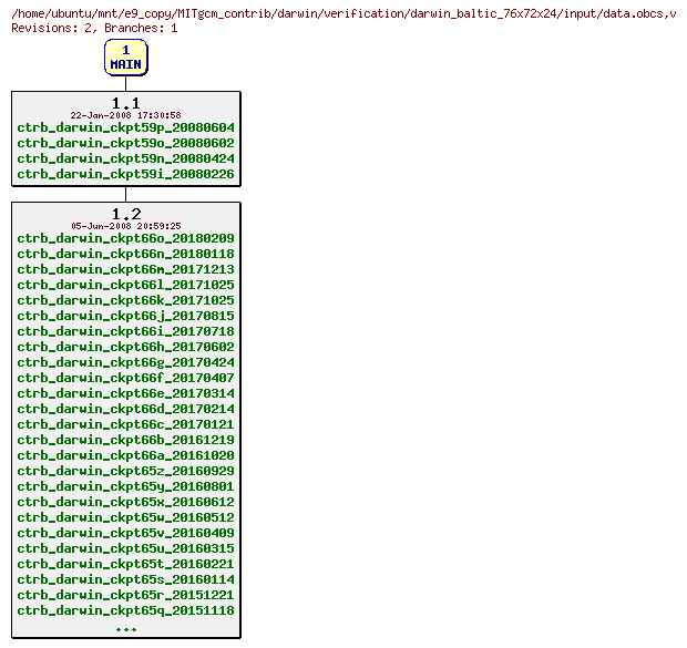 Revisions of MITgcm_contrib/darwin/verification/darwin_baltic_76x72x24/input/data.obcs