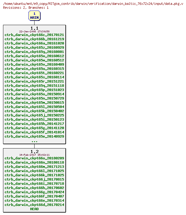 Revisions of MITgcm_contrib/darwin/verification/darwin_baltic_76x72x24/input/data.pkg