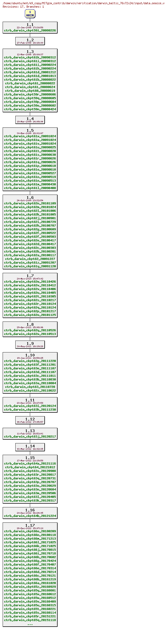 Revisions of MITgcm_contrib/darwin/verification/darwin_baltic_76x72x24/input/data.seaice