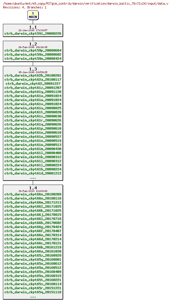 Revisions of MITgcm_contrib/darwin/verification/darwin_baltic_76x72x24/input/data