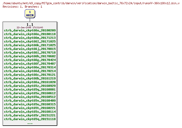 Revisions of MITgcm_contrib/darwin/verification/darwin_baltic_76x72x24/input/runoff-360x180x12.bin
