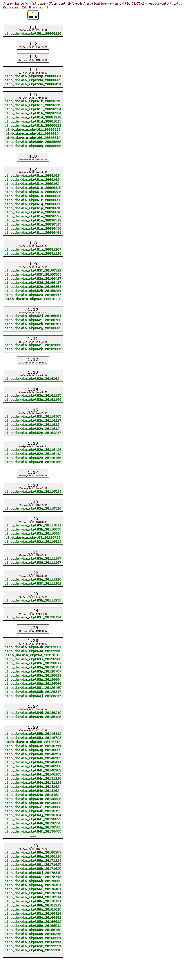 Revisions of MITgcm_contrib/darwin/verification/darwin_baltic_76x72x24/results/output.txt