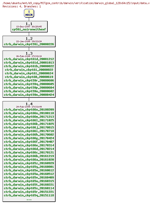 Revisions of MITgcm_contrib/darwin/verification/darwin_global_128x64x15/input/data