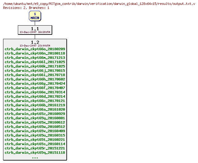 Revisions of MITgcm_contrib/darwin/verification/darwin_global_128x64x15/results/output.txt