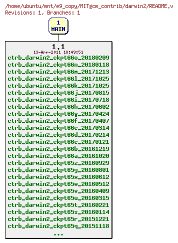 Revisions of MITgcm_contrib/darwin2/README