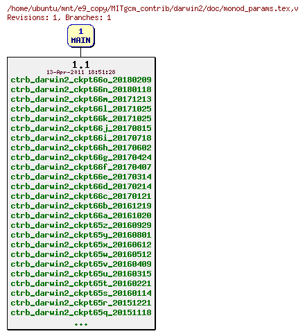 Revisions of MITgcm_contrib/darwin2/doc/monod_params.tex
