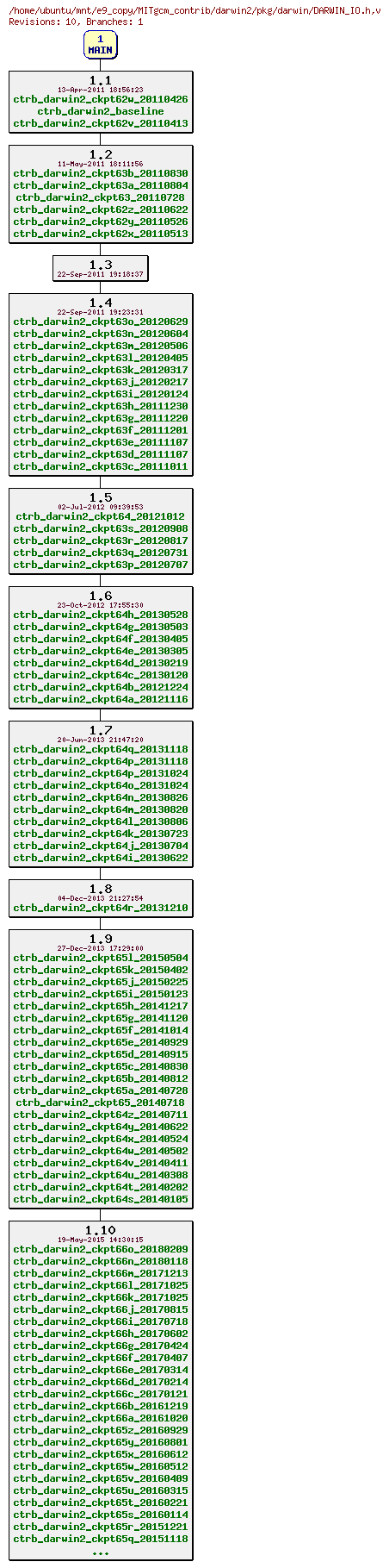 Revisions of MITgcm_contrib/darwin2/pkg/darwin/DARWIN_IO.h