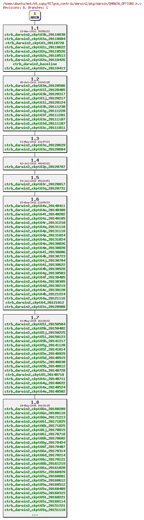 Revisions of MITgcm_contrib/darwin2/pkg/darwin/DARWIN_OPTIONS.h