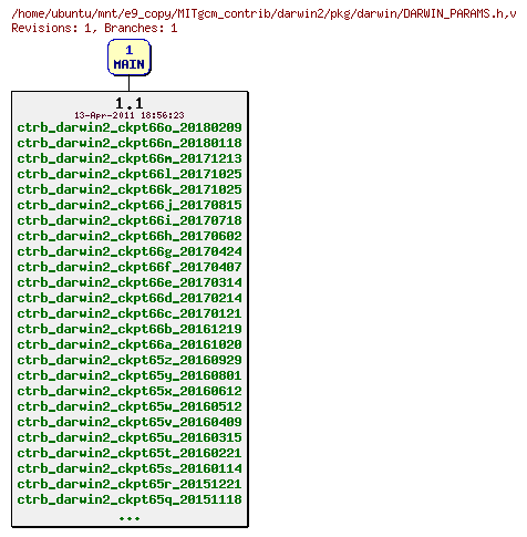 Revisions of MITgcm_contrib/darwin2/pkg/darwin/DARWIN_PARAMS.h
