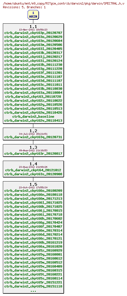 Revisions of MITgcm_contrib/darwin2/pkg/darwin/SPECTRAL.h