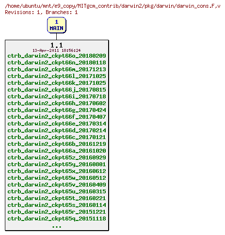 Revisions of MITgcm_contrib/darwin2/pkg/darwin/darwin_cons.F