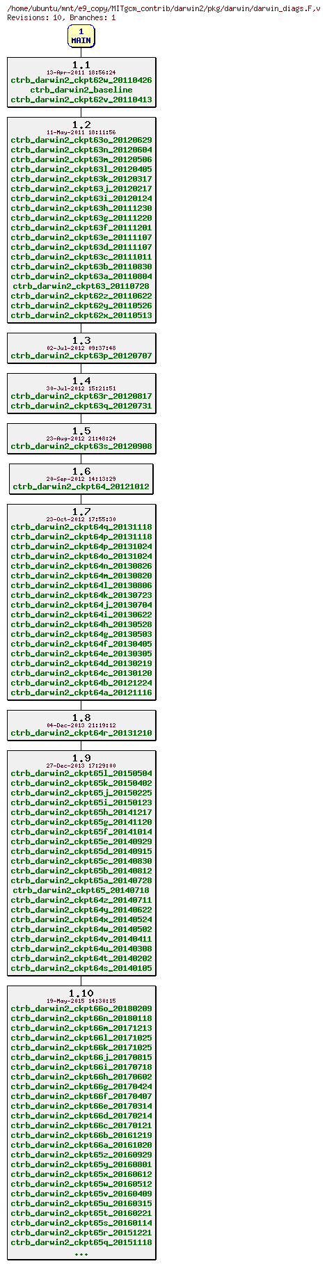 Revisions of MITgcm_contrib/darwin2/pkg/darwin/darwin_diags.F