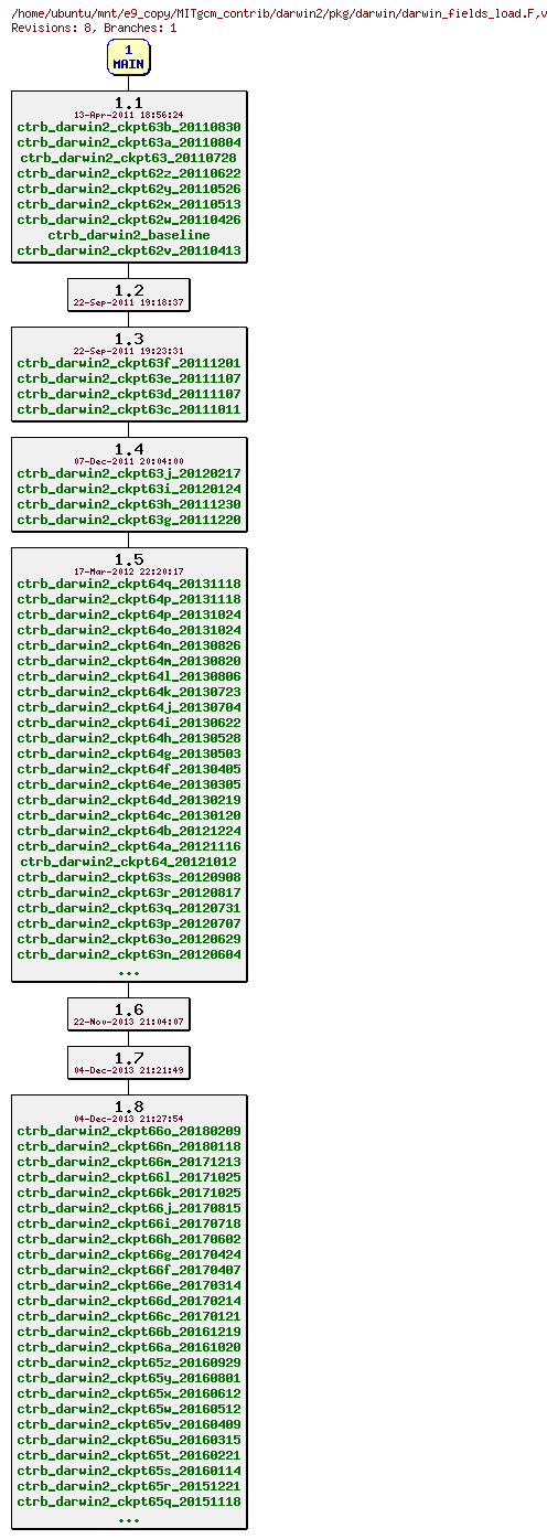 Revisions of MITgcm_contrib/darwin2/pkg/darwin/darwin_fields_load.F