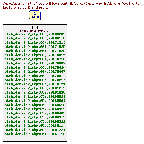 Revisions of MITgcm_contrib/darwin2/pkg/darwin/darwin_forcing.F