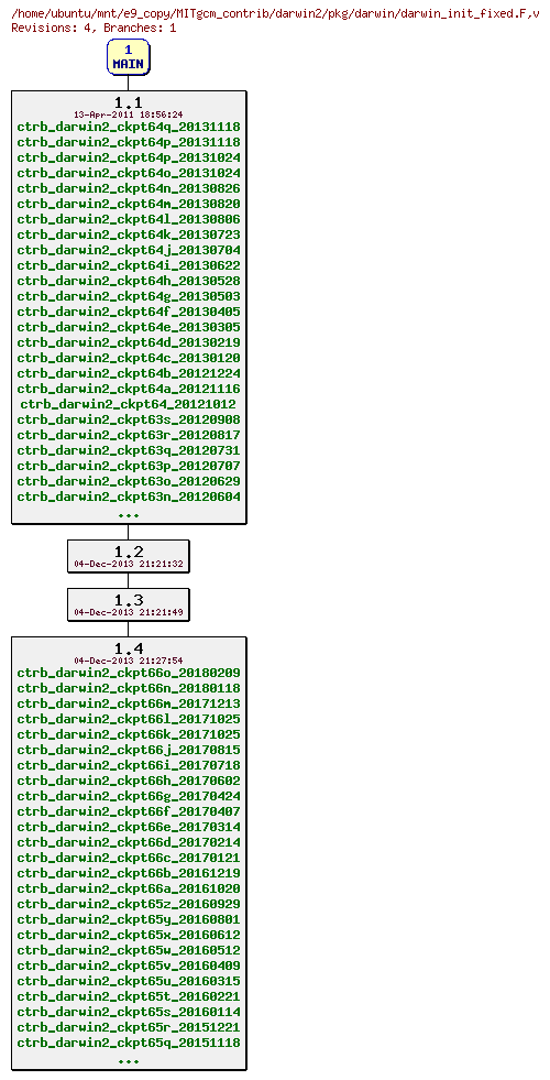 Revisions of MITgcm_contrib/darwin2/pkg/darwin/darwin_init_fixed.F
