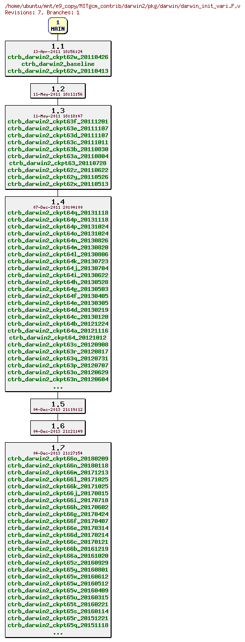 Revisions of MITgcm_contrib/darwin2/pkg/darwin/darwin_init_vari.F