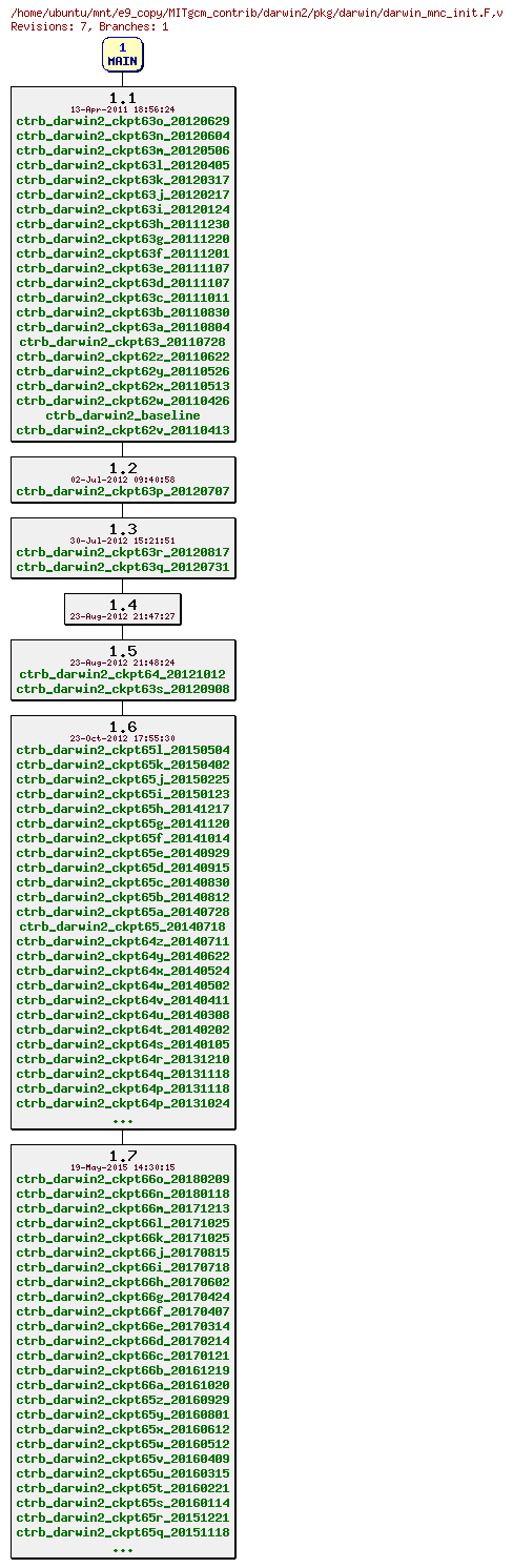Revisions of MITgcm_contrib/darwin2/pkg/darwin/darwin_mnc_init.F