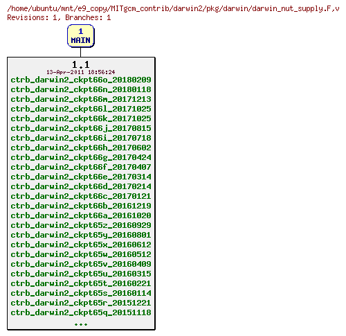 Revisions of MITgcm_contrib/darwin2/pkg/darwin/darwin_nut_supply.F