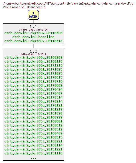Revisions of MITgcm_contrib/darwin2/pkg/darwin/darwin_random.F
