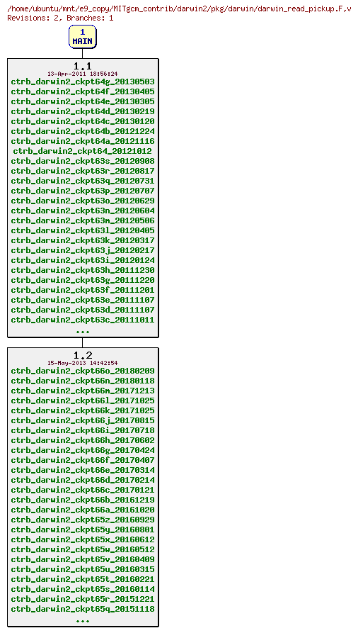 Revisions of MITgcm_contrib/darwin2/pkg/darwin/darwin_read_pickup.F