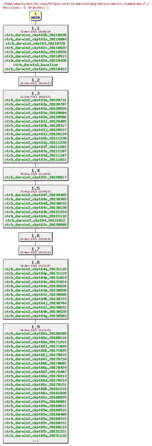 Revisions of MITgcm_contrib/darwin2/pkg/darwin/darwin_readparams.F