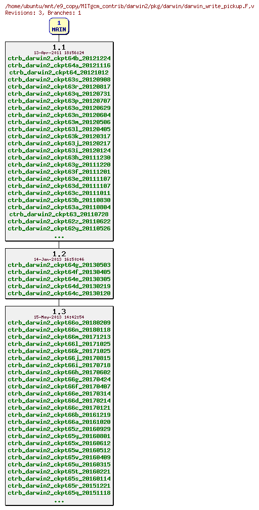 Revisions of MITgcm_contrib/darwin2/pkg/darwin/darwin_write_pickup.F