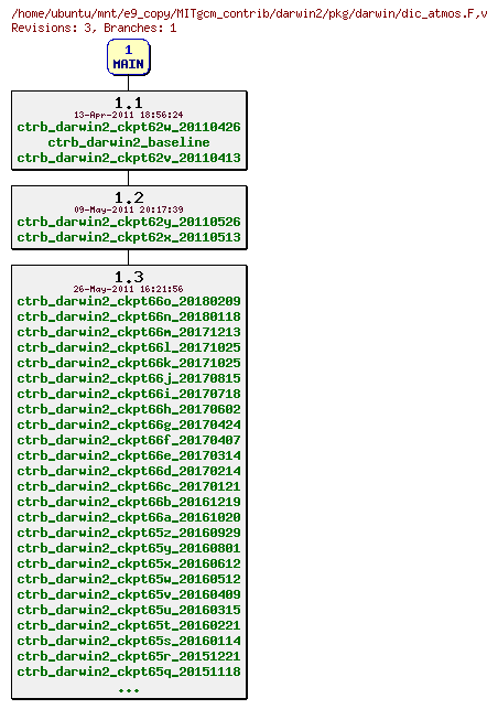 Revisions of MITgcm_contrib/darwin2/pkg/darwin/dic_atmos.F