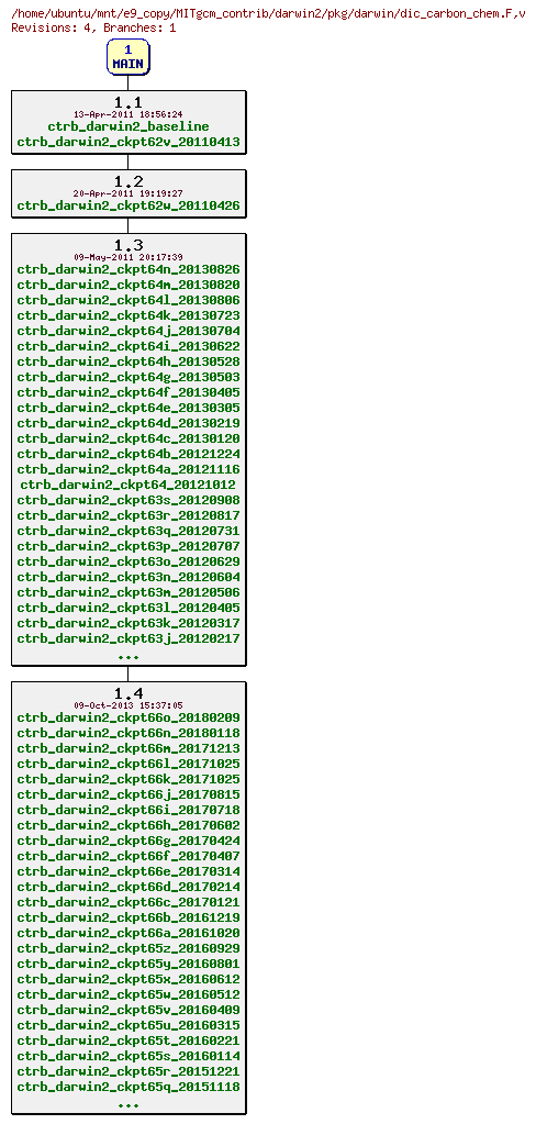 Revisions of MITgcm_contrib/darwin2/pkg/darwin/dic_carbon_chem.F
