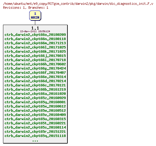 Revisions of MITgcm_contrib/darwin2/pkg/darwin/dic_diagnostics_init.F