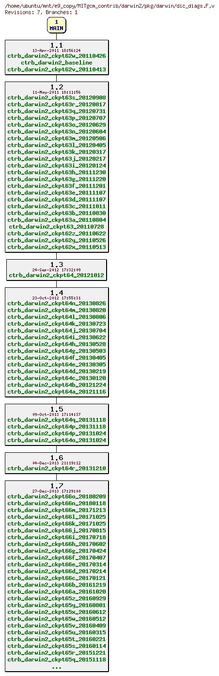 Revisions of MITgcm_contrib/darwin2/pkg/darwin/dic_diags.F
