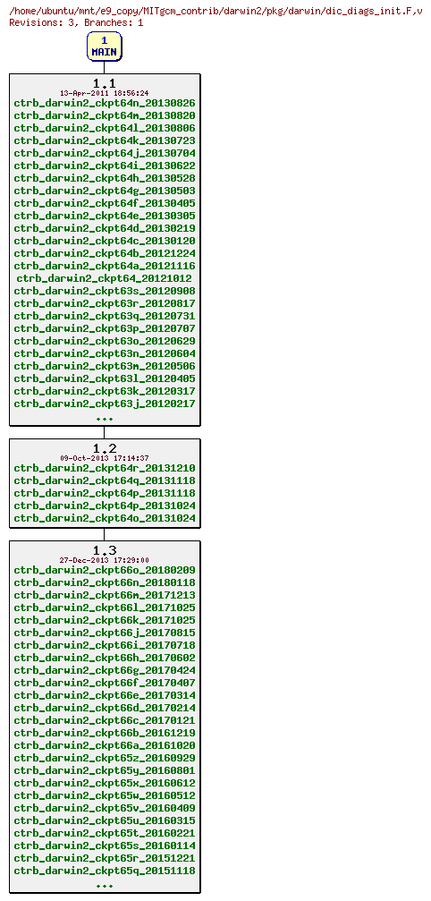 Revisions of MITgcm_contrib/darwin2/pkg/darwin/dic_diags_init.F