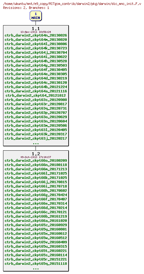 Revisions of MITgcm_contrib/darwin2/pkg/darwin/dic_mnc_init.F