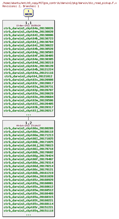 Revisions of MITgcm_contrib/darwin2/pkg/darwin/dic_read_pickup.F