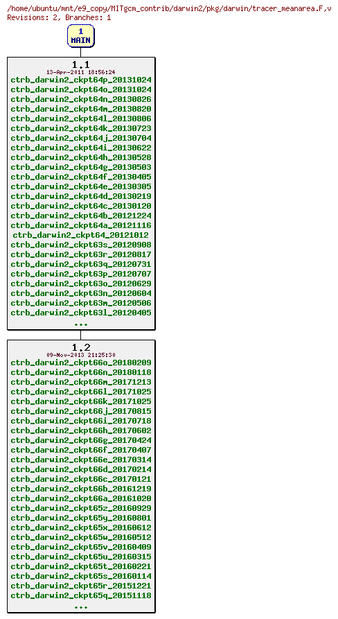 Revisions of MITgcm_contrib/darwin2/pkg/darwin/tracer_meanarea.F