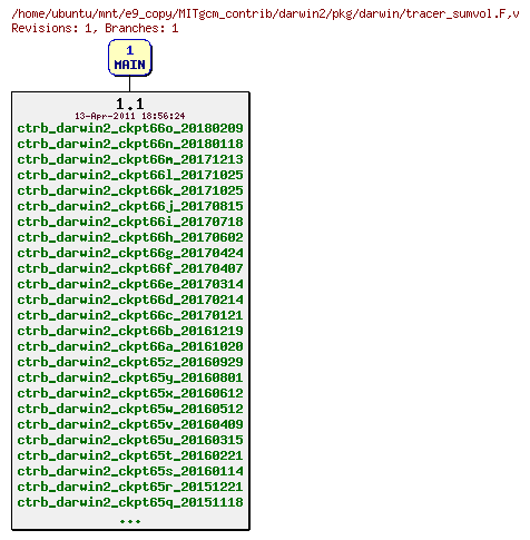Revisions of MITgcm_contrib/darwin2/pkg/darwin/tracer_sumvol.F