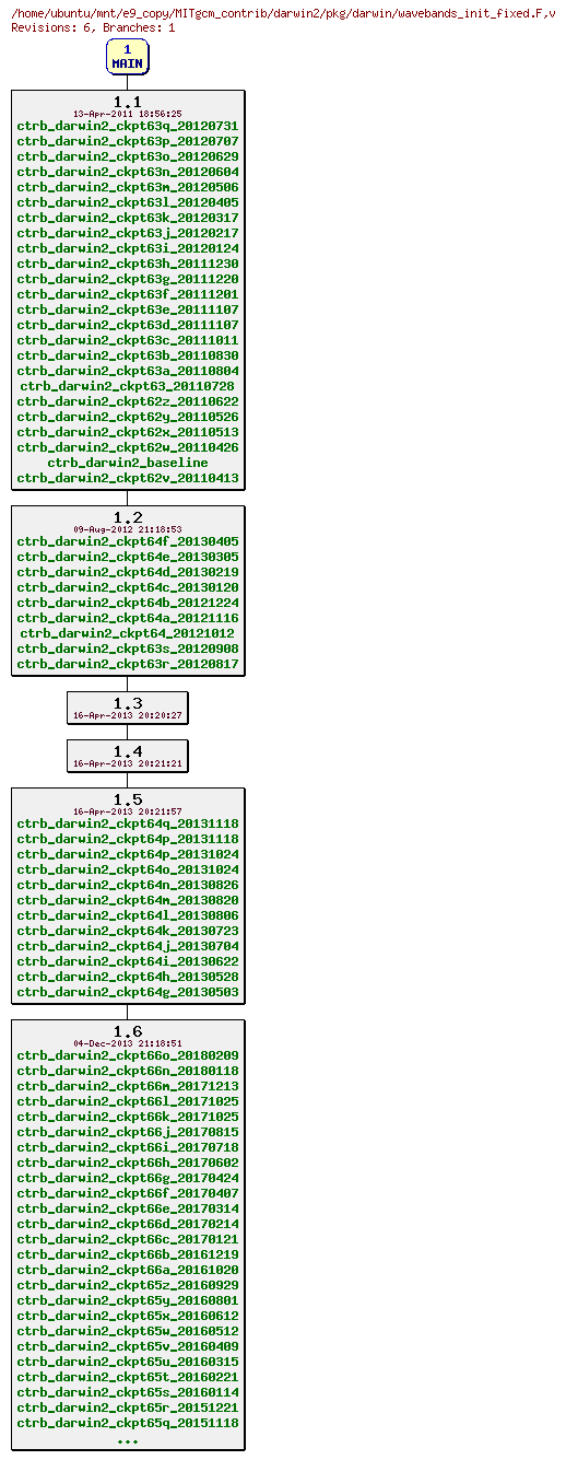 Revisions of MITgcm_contrib/darwin2/pkg/darwin/wavebands_init_fixed.F