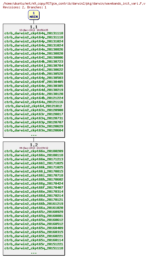 Revisions of MITgcm_contrib/darwin2/pkg/darwin/wavebands_init_vari.F