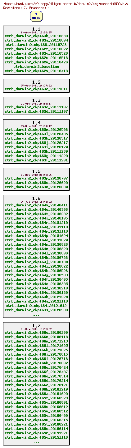 Revisions of MITgcm_contrib/darwin2/pkg/monod/MONOD.h