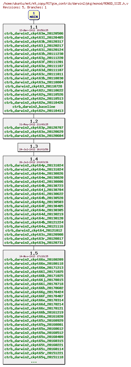 Revisions of MITgcm_contrib/darwin2/pkg/monod/MONOD_SIZE.h